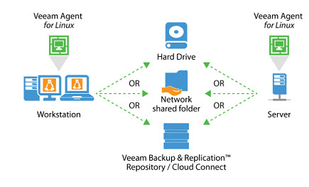 Veeam Agent for Linux