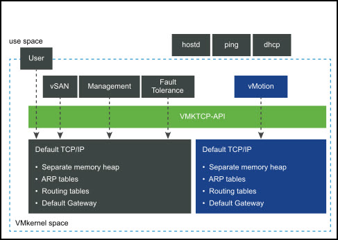 VCP-DCV Objective 4.14 Configure Different Network Stacks - ESX ...