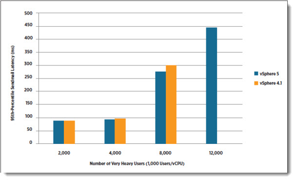 Exchange 2010 performance on VMware vSphere 5