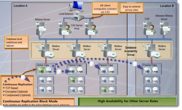 Exchange Server 2010 Architecture