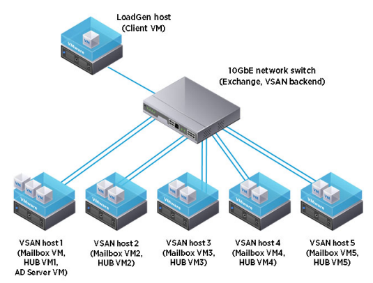 Performance Exchange 2010 on VSAN