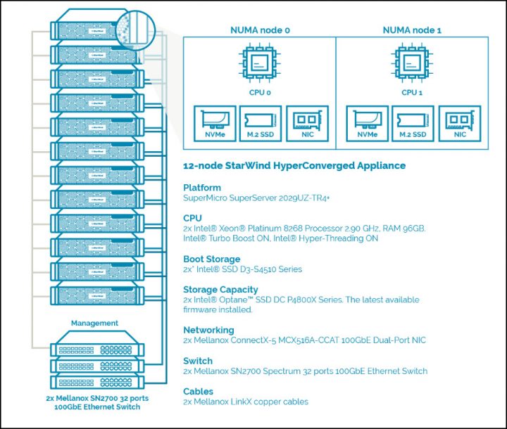 HCI Performance testing