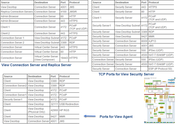 Horizon View Firewall Ports