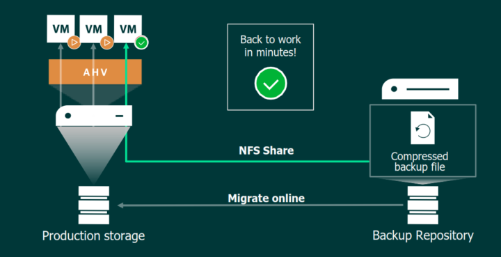 Veeam Backup and Replication 11a