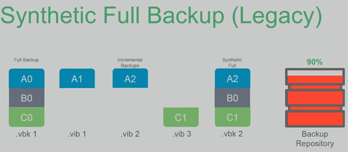 Synthetic Full Backup - legacy