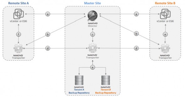 Nakivo Multi-tenant deployments