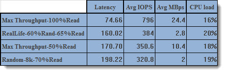 Performance on NFS