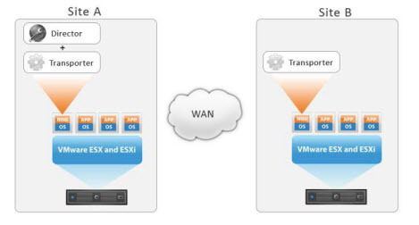 Nakivo Backup and Replication architecture with Director and Transporters