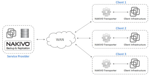 Nakivo Backup Architecture