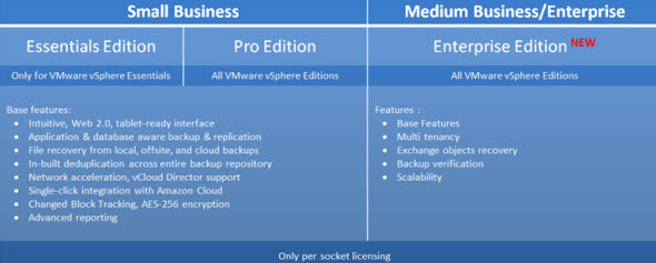 Nakivo Backup Licensing