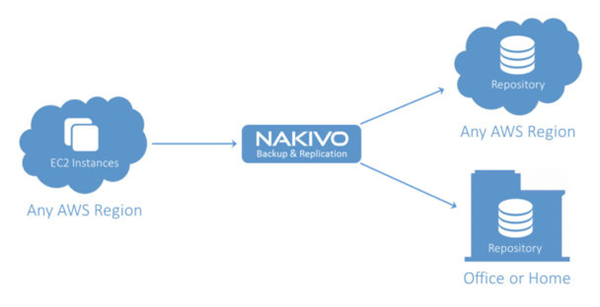 Nakivo 6.2 and Amazon AWS