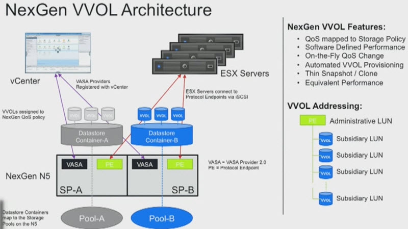 NexGen VVOL Architecture