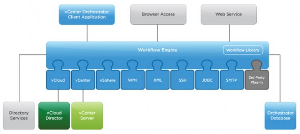 Orchestrator