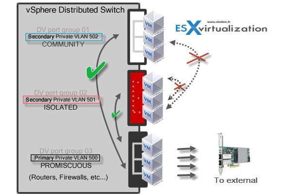 Private VLANs