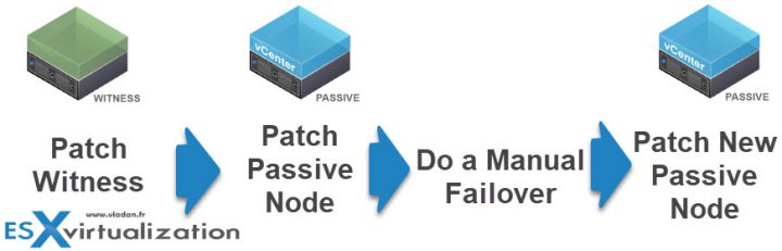 Patch vCenter Server Appliance configured with High Availability