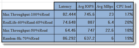 Performance on iSCSI LUN