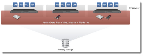 PernixData Flash Virtualization Platform