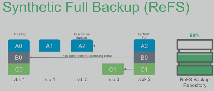 Synthetic Full Backup - with ReFS as destination Repository