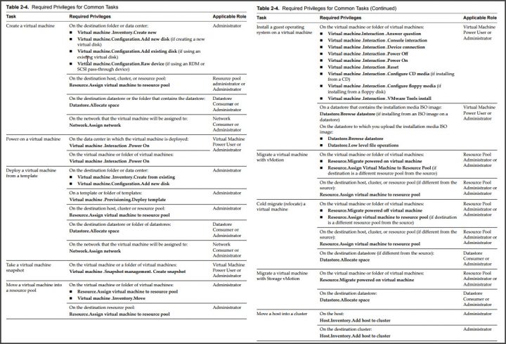 Required Privileges for Common Tasks