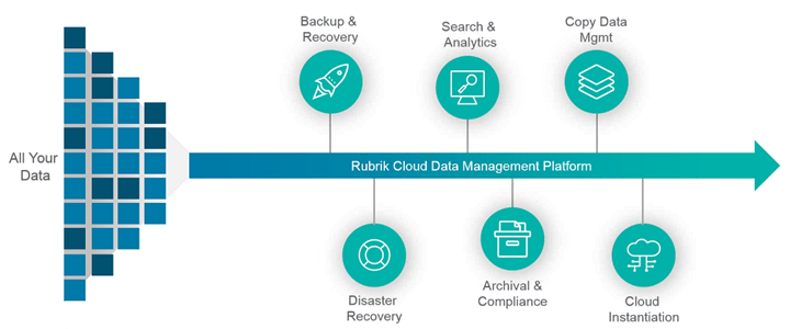 Rubric Data Protection