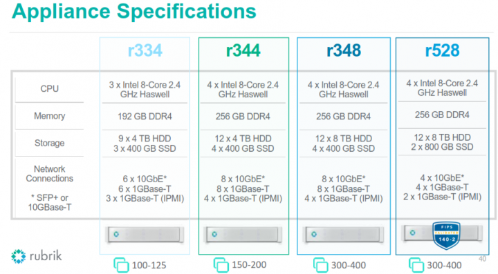 Rubric Data Protection - Appliance specifications