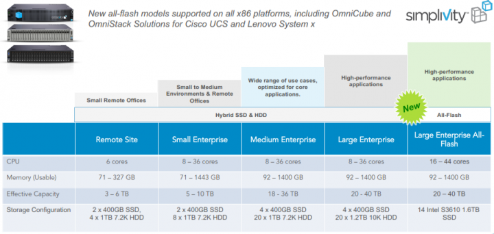Simplivity All Flash Appliance
