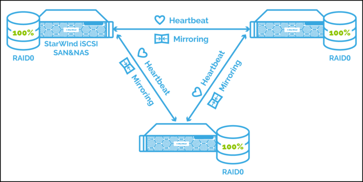 StarWind 3 Nodes Replication