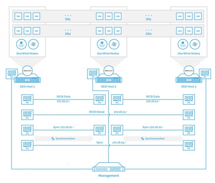 StarWind 3 Nodes VMware