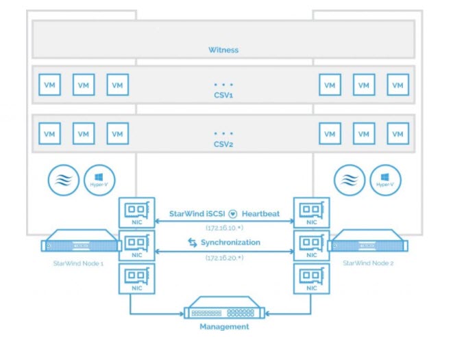 How To Install Hyper V Cluster 2 Node Windows Server 2016 With