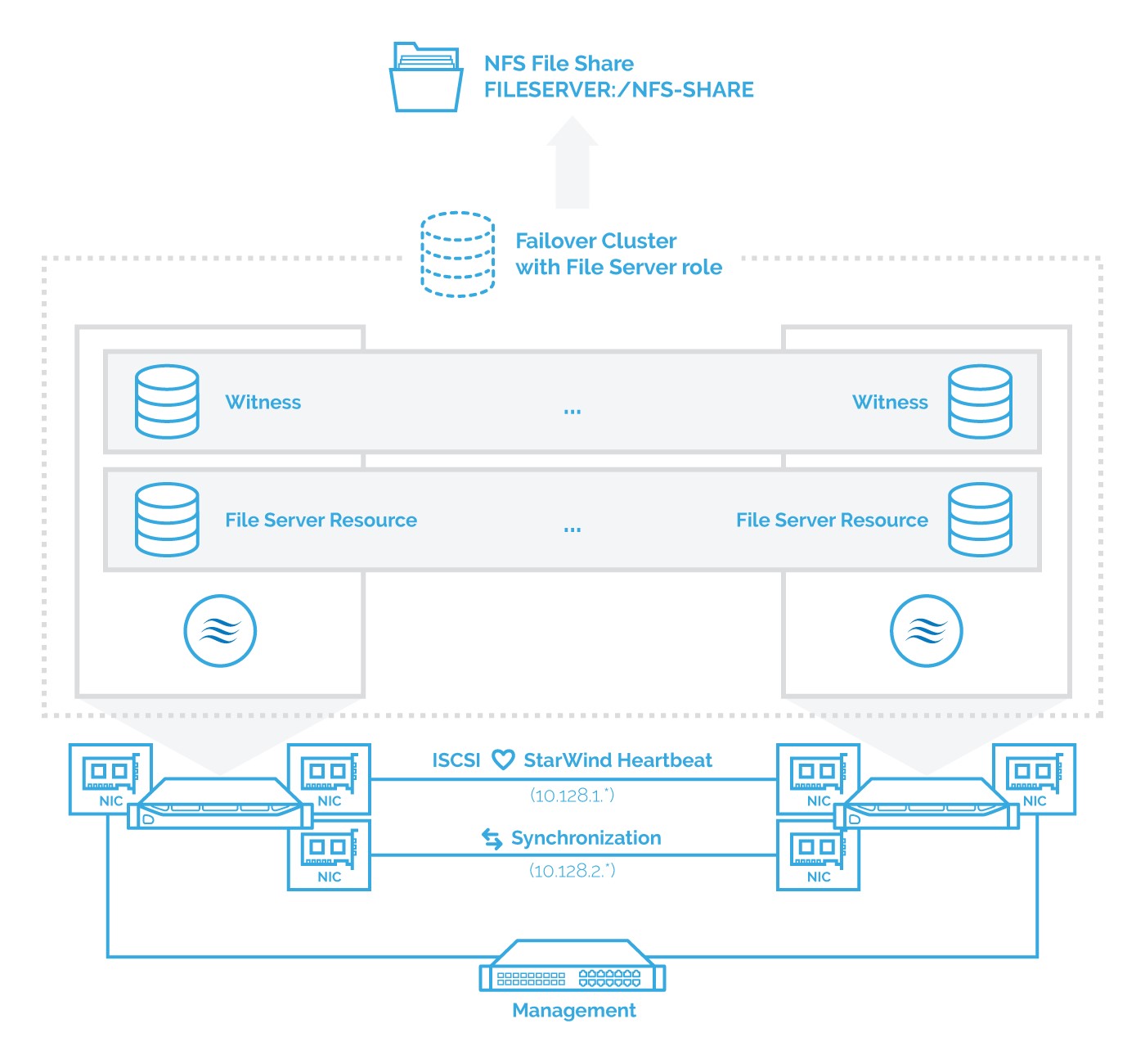 NFS Protocol - Network File System Support - StarWind