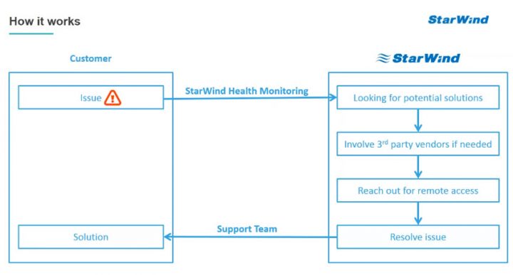 StarWind Proactive Support