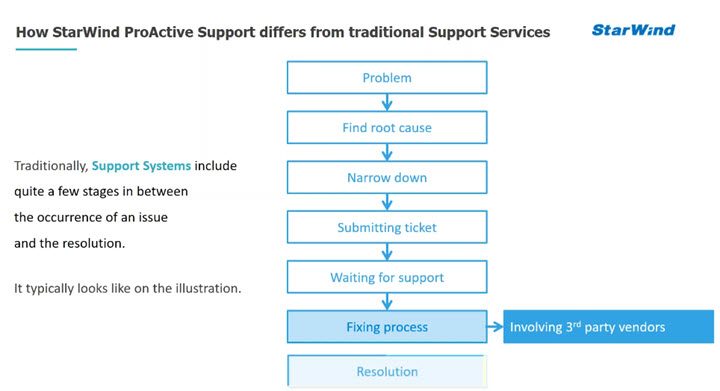 StarWind Proactive Support compare