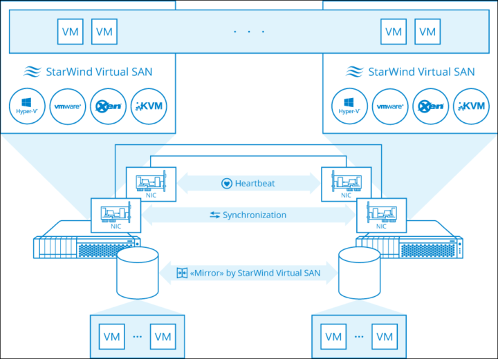 StarWind VSAN 2-Node Setup