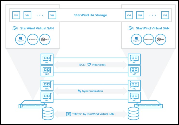 StarWind VSAN 2Nodes Direct Connect Networking Setup Tips ESX