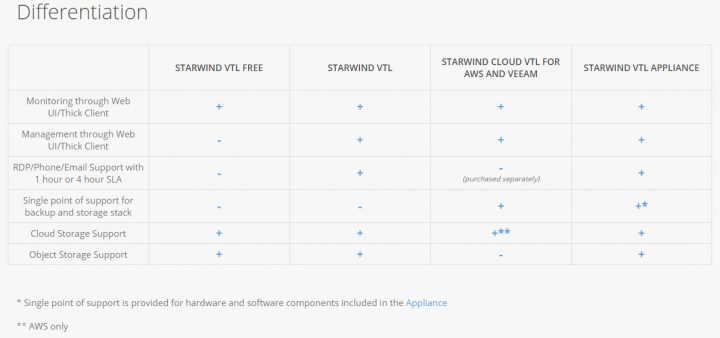 StarWind VTL Compare