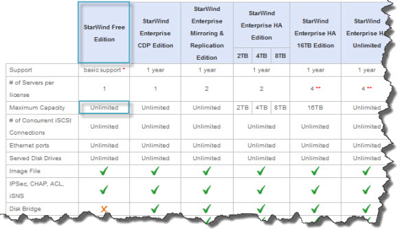 Starwind iSCSI SAN Free Version