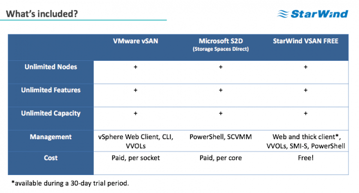 Starwind Virtual SAN Free Compare