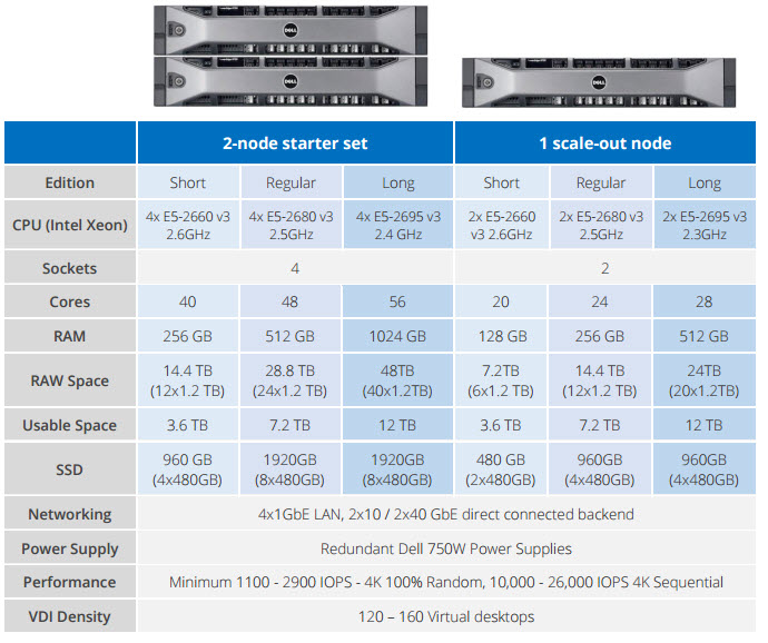 Starwind Scale-out Systems