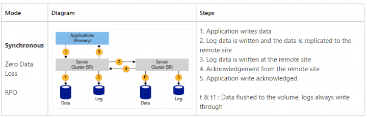 Storage Replica Microsoft Windows Server 2016