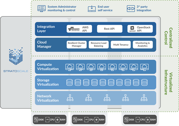 Stratoscale SDDC Architecture