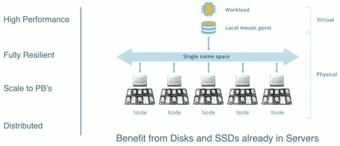 Stratoscale Storage