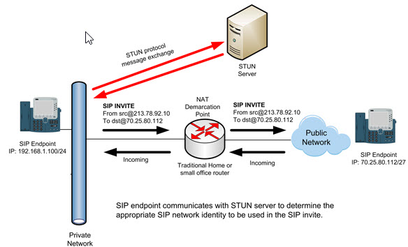 Stun сервер. Stun протокол. Stun turn сервер что это. Протокол WEBRTC схема.