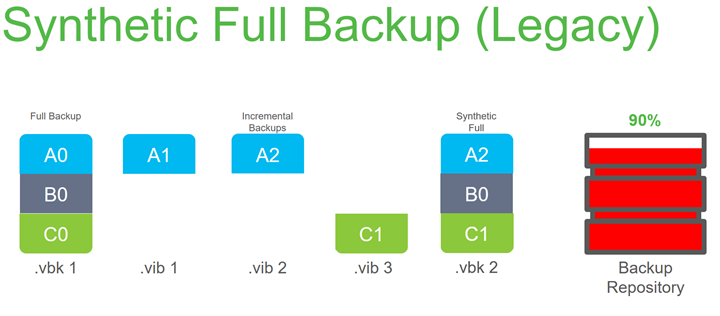 Syntetic Full Backup