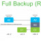 Syntetic Full Backup with ReFS