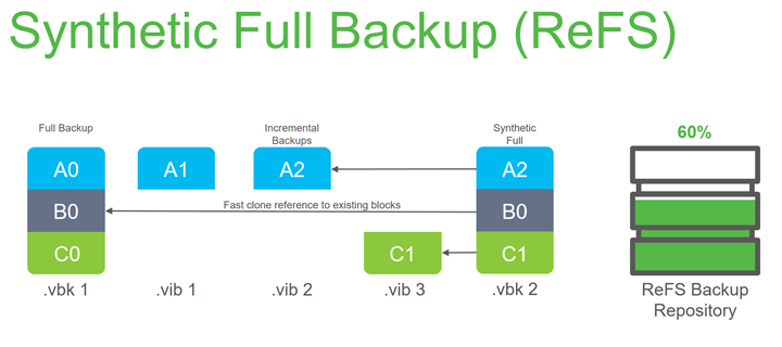 Syntetic Full Backup with ReFS