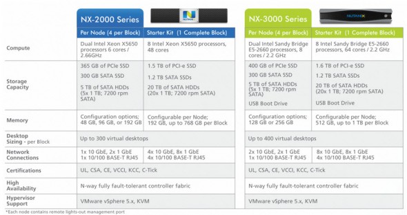 Nutanix Technical Specs