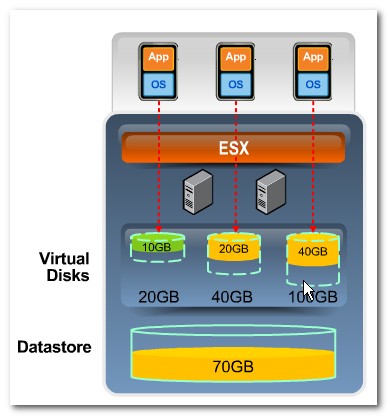 Thin provisioning