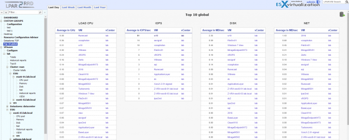 Top 10 Global