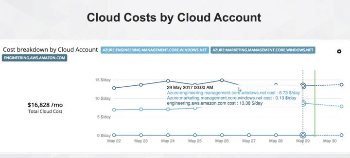 Turbonomic cloud cost by cloud account