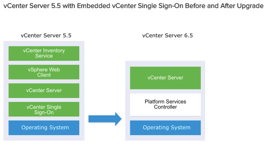 VCP6.5-DCV Objective - Perform vCenter Server migration to VCSA